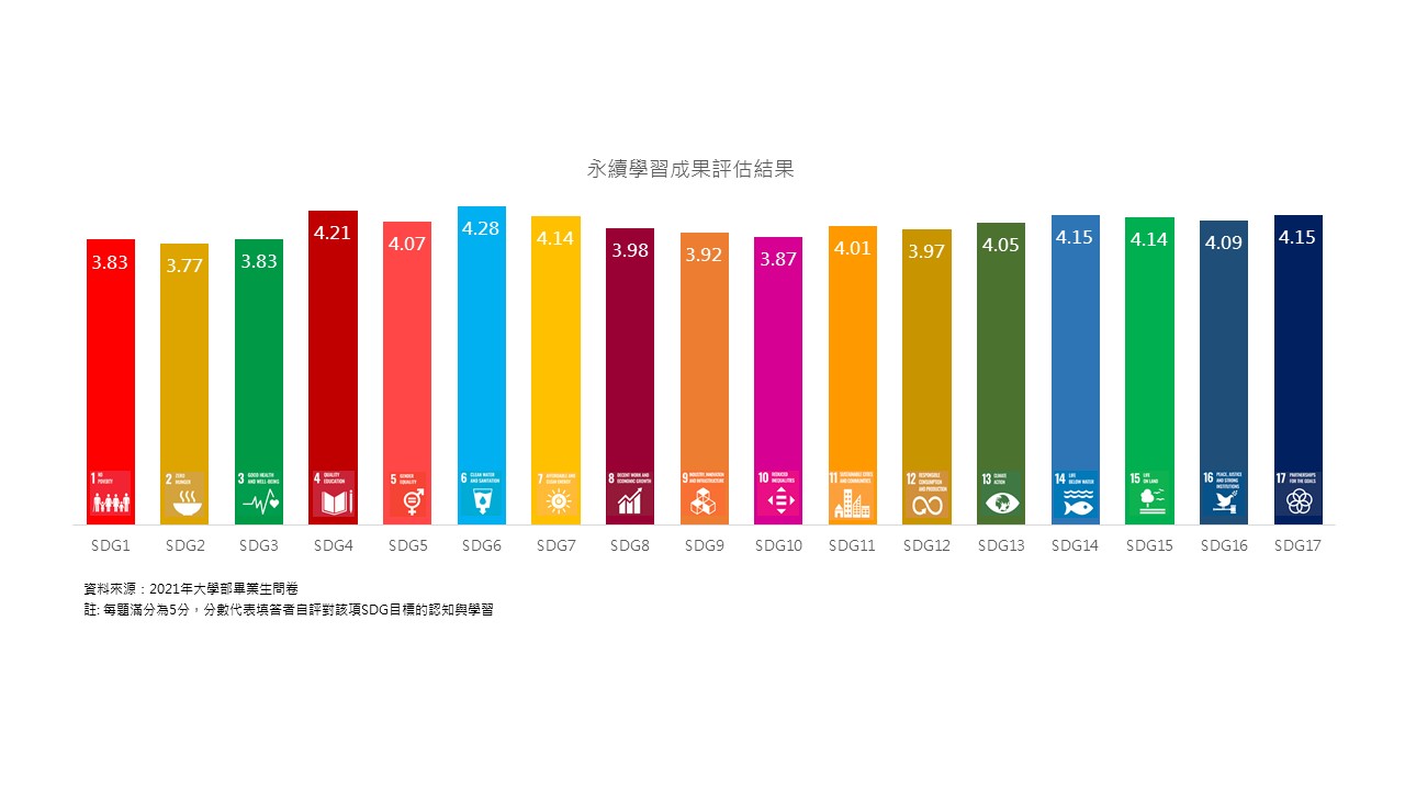 永續學習成果評估結果
